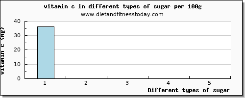 sugar vitamin c per 100g